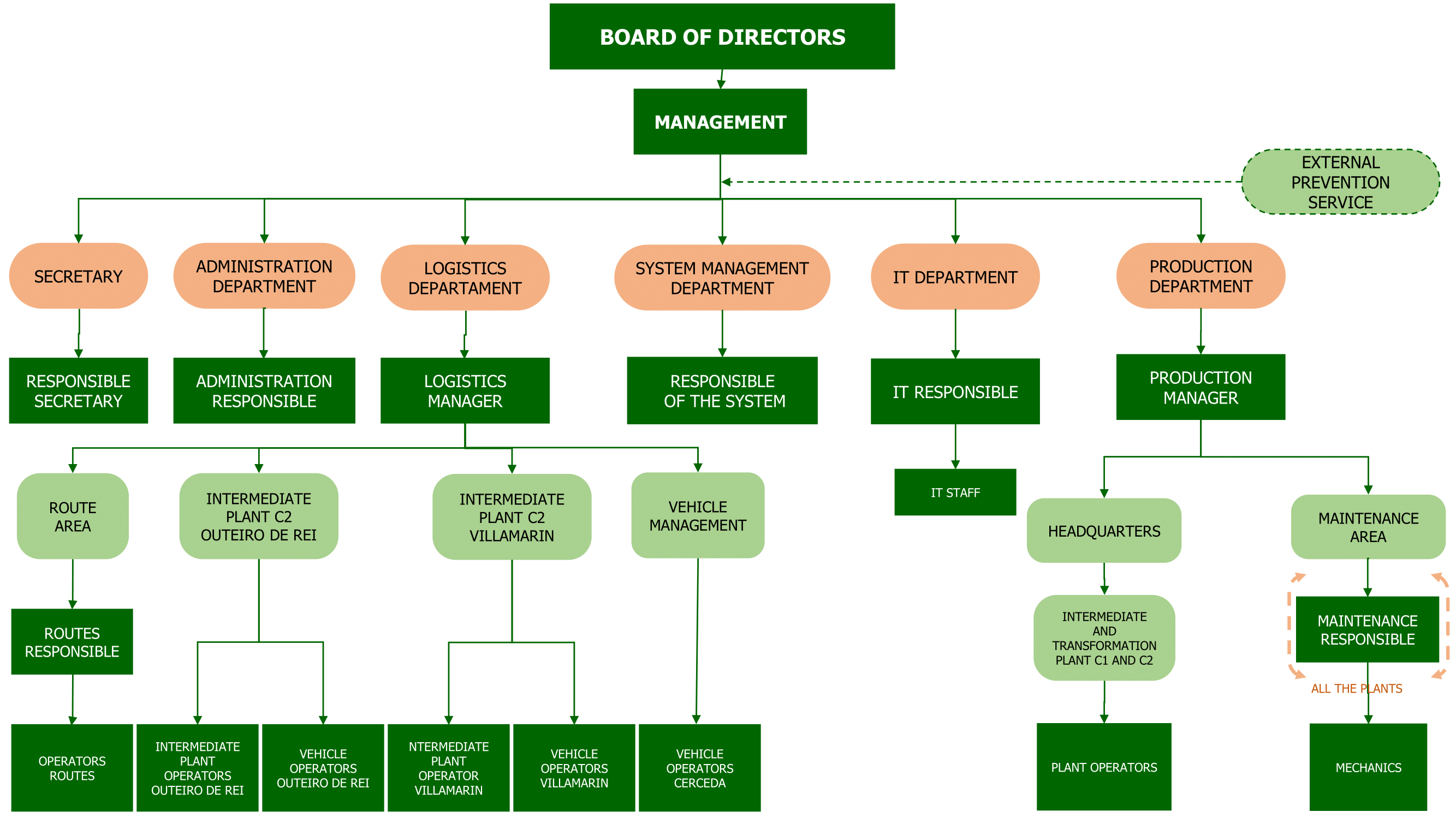 Organigrama Gesuga