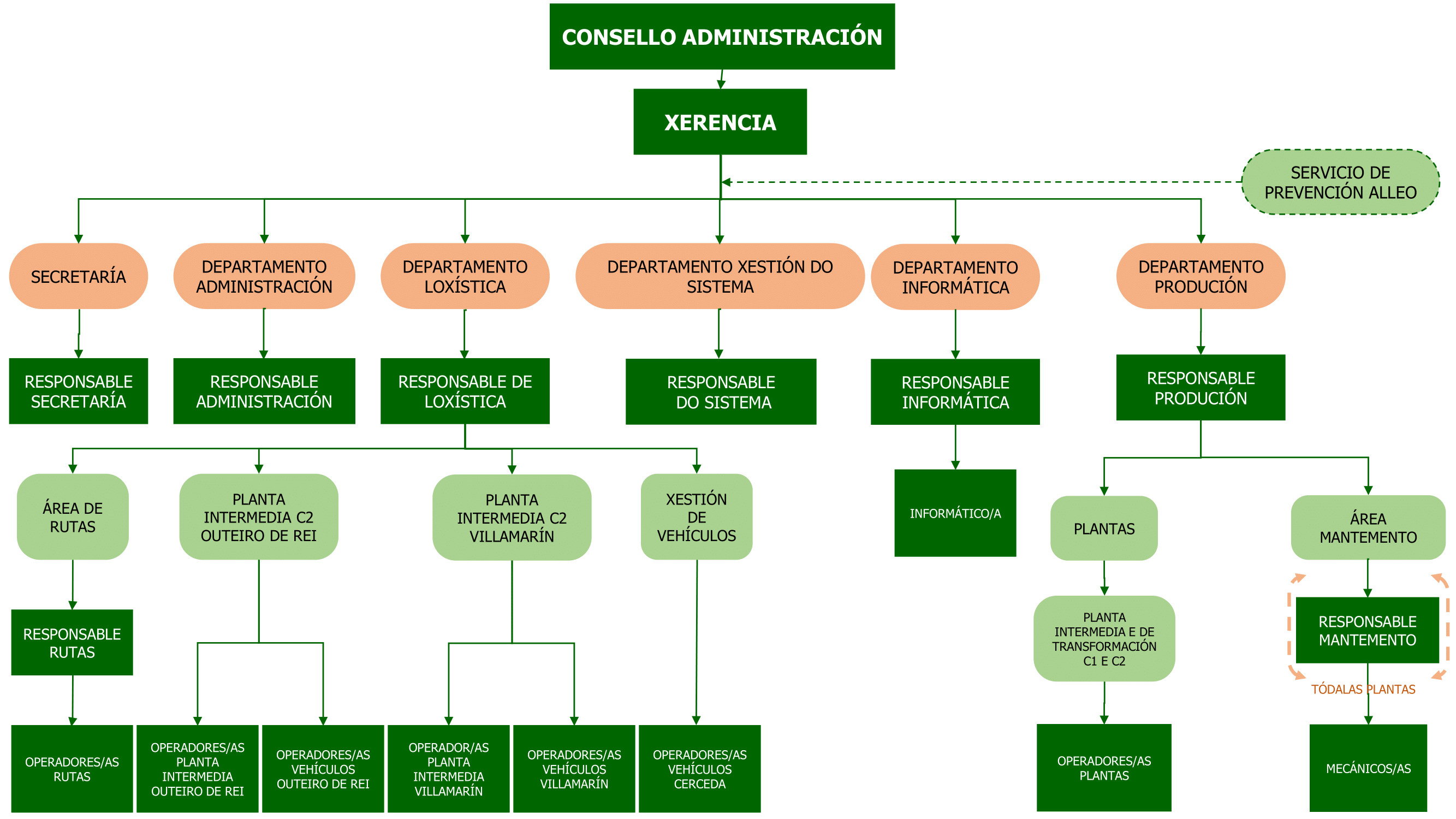 Organigrama Gesuga